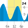 Little St. Simons Island tide chart for Thursday, February 24, 2022