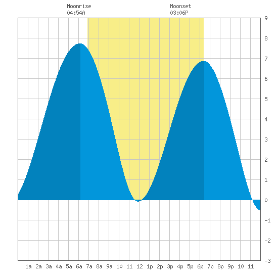 Little St. Simons Island tide chart for Sunday, February 27, 2022