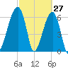 Little St. Simons Island tide chart for Sunday, February 27, 2022