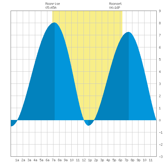 Little St. Simons Island tide chart for Monday, February 28, 2022