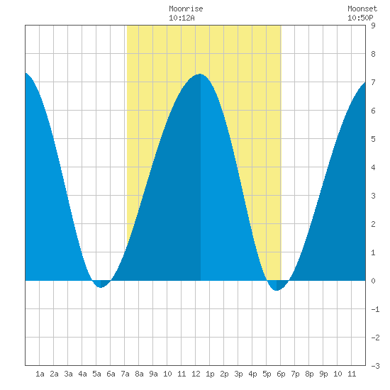 Little St. Simons Island tide chart for Saturday, February 5, 2022