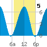 Little St. Simons Island tide chart for Saturday, February 5, 2022