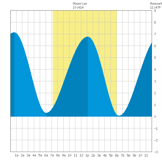 Little St. Simons Island tide chart for Sunday, February 6, 2022