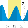 Little St. Simons Island tide chart for Monday, February 7, 2022