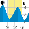 Little St. Simons Island tide chart for Tuesday, February 8, 2022