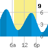 Little St. Simons Island tide chart for Wednesday, February 9, 2022