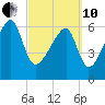 Little St. Simons Island tide chart for Thursday, March 10, 2022