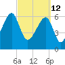 Little St. Simons Island tide chart for Saturday, March 12, 2022