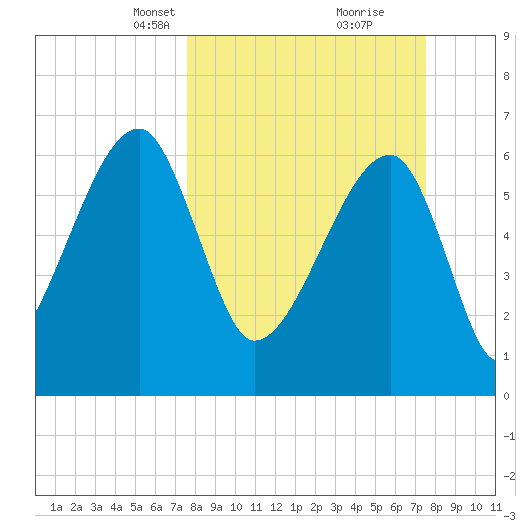 Little St. Simons Island tide chart for Sunday, March 13, 2022
