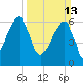 Little St. Simons Island tide chart for Sunday, March 13, 2022