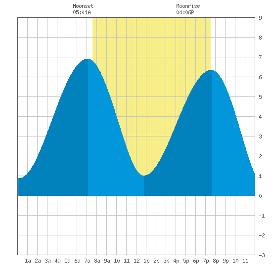 Little St. Simons Island tide chart for Monday, March 14, 2022