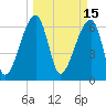 Little St. Simons Island tide chart for Tuesday, March 15, 2022