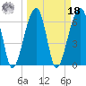 Little St. Simons Island tide chart for Friday, March 18, 2022