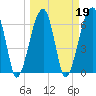 Little St. Simons Island tide chart for Saturday, March 19, 2022