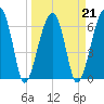 Little St. Simons Island tide chart for Monday, March 21, 2022