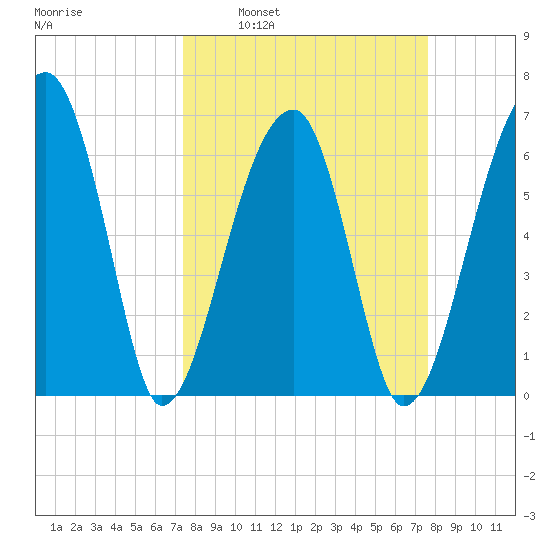 Little St. Simons Island tide chart for Tuesday, March 22, 2022