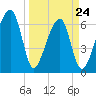Little St. Simons Island tide chart for Thursday, March 24, 2022