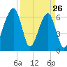 Little St. Simons Island tide chart for Saturday, March 26, 2022