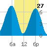 Little St. Simons Island tide chart for Sunday, March 27, 2022