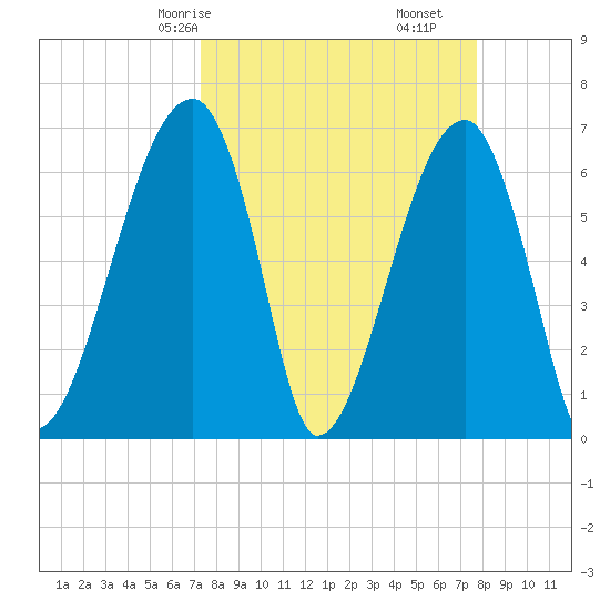 Little St. Simons Island tide chart for Monday, March 28, 2022