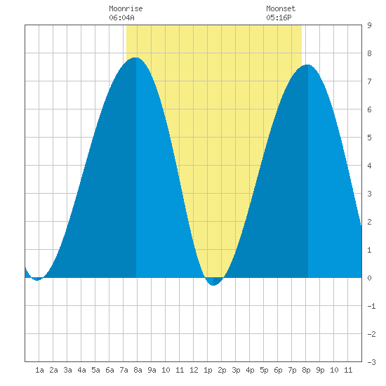 Little St. Simons Island tide chart for Tuesday, March 29, 2022
