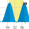 Little St. Simons Island tide chart for Tuesday, March 29, 2022