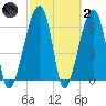 Little St. Simons Island tide chart for Wednesday, March 2, 2022