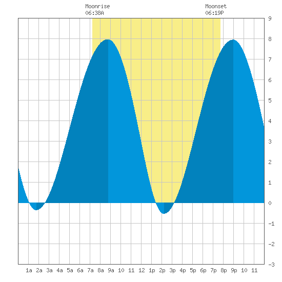 Little St. Simons Island tide chart for Wednesday, March 30, 2022