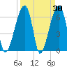 Little St. Simons Island tide chart for Wednesday, March 30, 2022