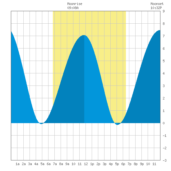 Little St. Simons Island tide chart for Sunday, March 6, 2022