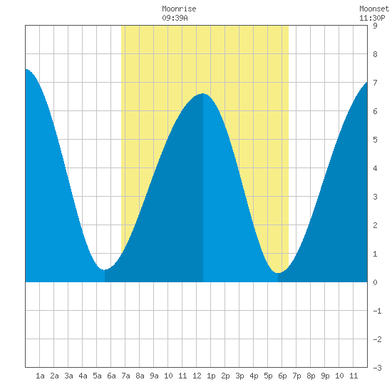 Little St. Simons Island tide chart for Monday, March 7, 2022