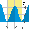 Little St. Simons Island tide chart for Monday, March 7, 2022