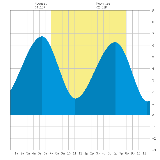 Little St. Simons Island tide chart for Monday, April 11, 2022