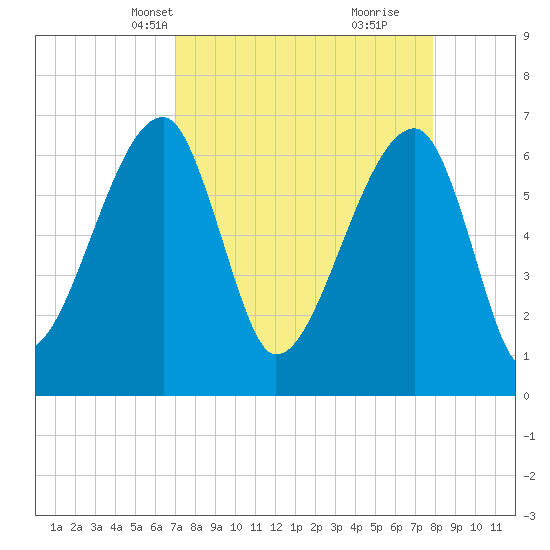 Little St. Simons Island tide chart for Tuesday, April 12, 2022