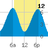 Little St. Simons Island tide chart for Tuesday, April 12, 2022