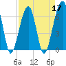 Little St. Simons Island tide chart for Sunday, April 17, 2022