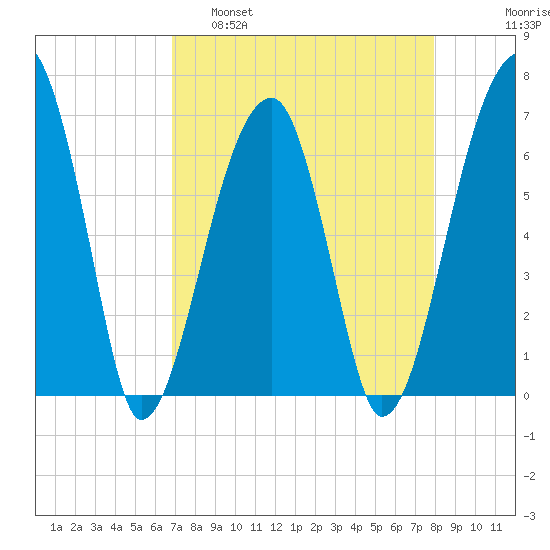 Little St. Simons Island tide chart for Tuesday, April 19, 2022