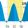 Little St. Simons Island tide chart for Tuesday, April 19, 2022