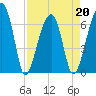 Little St. Simons Island tide chart for Wednesday, April 20, 2022