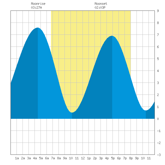 Little St. Simons Island tide chart for Sunday, April 24, 2022