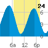 Little St. Simons Island tide chart for Sunday, April 24, 2022