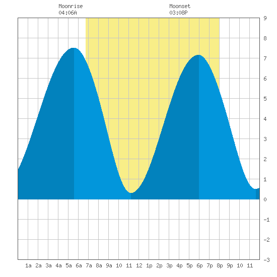 Little St. Simons Island tide chart for Monday, April 25, 2022