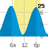 Little St. Simons Island tide chart for Monday, April 25, 2022