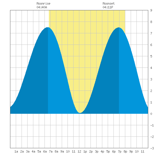 Little St. Simons Island tide chart for Tuesday, April 26, 2022
