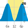 Little St. Simons Island tide chart for Tuesday, April 26, 2022