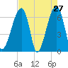 Little St. Simons Island tide chart for Wednesday, April 27, 2022