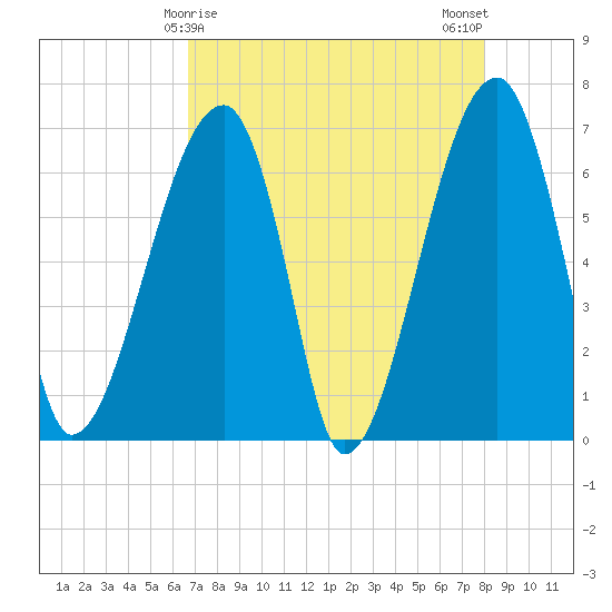 Little St. Simons Island tide chart for Thursday, April 28, 2022