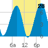 Little St. Simons Island tide chart for Thursday, April 28, 2022