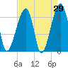 Little St. Simons Island tide chart for Friday, April 29, 2022