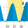Little St. Simons Island tide chart for Saturday, April 2, 2022